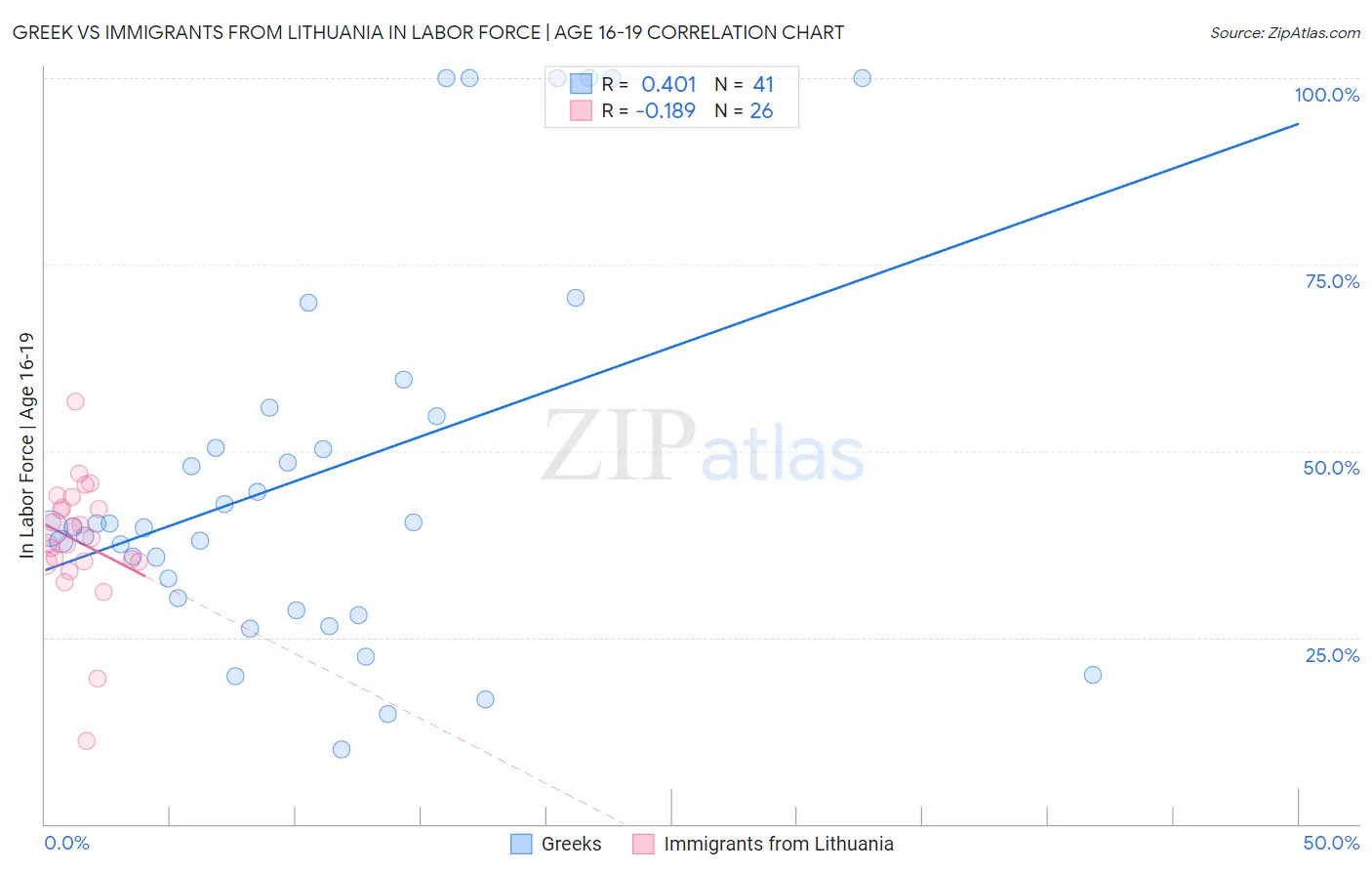 Greek vs Immigrants from Lithuania In Labor Force | Age 16-19