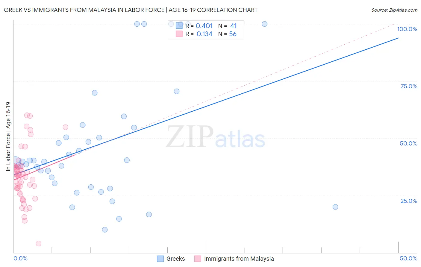 Greek vs Immigrants from Malaysia In Labor Force | Age 16-19