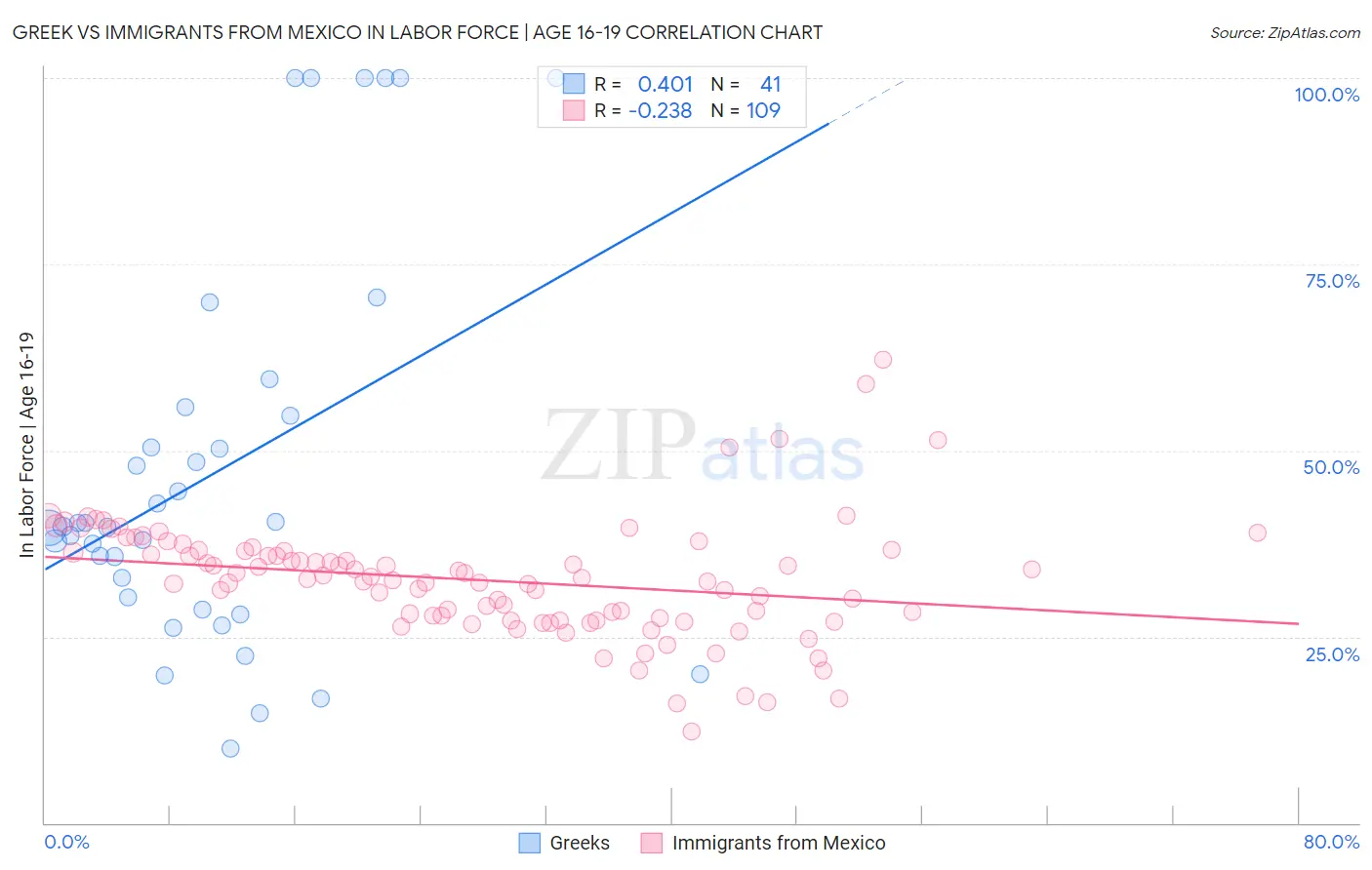 Greek vs Immigrants from Mexico In Labor Force | Age 16-19