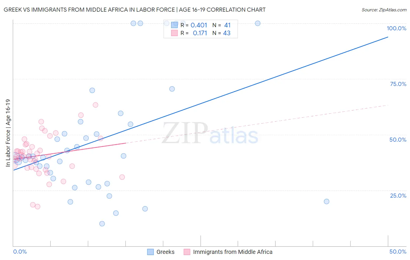 Greek vs Immigrants from Middle Africa In Labor Force | Age 16-19