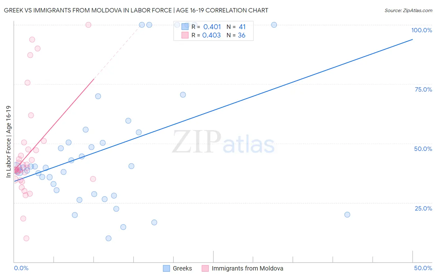 Greek vs Immigrants from Moldova In Labor Force | Age 16-19