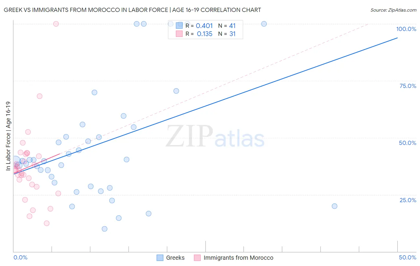 Greek vs Immigrants from Morocco In Labor Force | Age 16-19