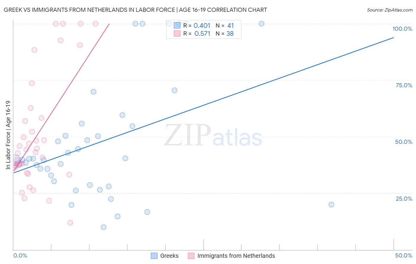 Greek vs Immigrants from Netherlands In Labor Force | Age 16-19