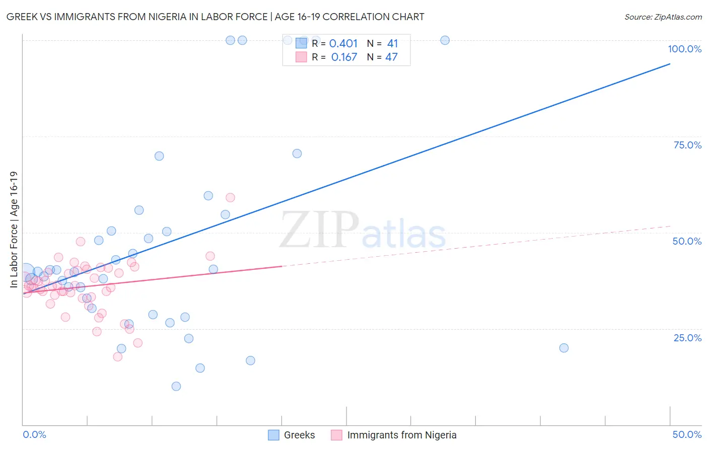 Greek vs Immigrants from Nigeria In Labor Force | Age 16-19