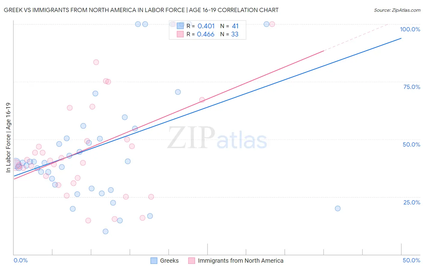 Greek vs Immigrants from North America In Labor Force | Age 16-19