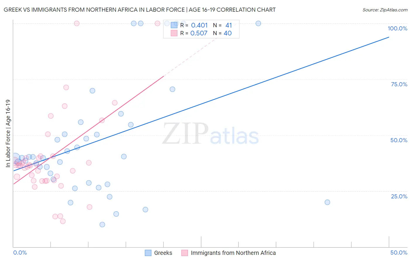 Greek vs Immigrants from Northern Africa In Labor Force | Age 16-19