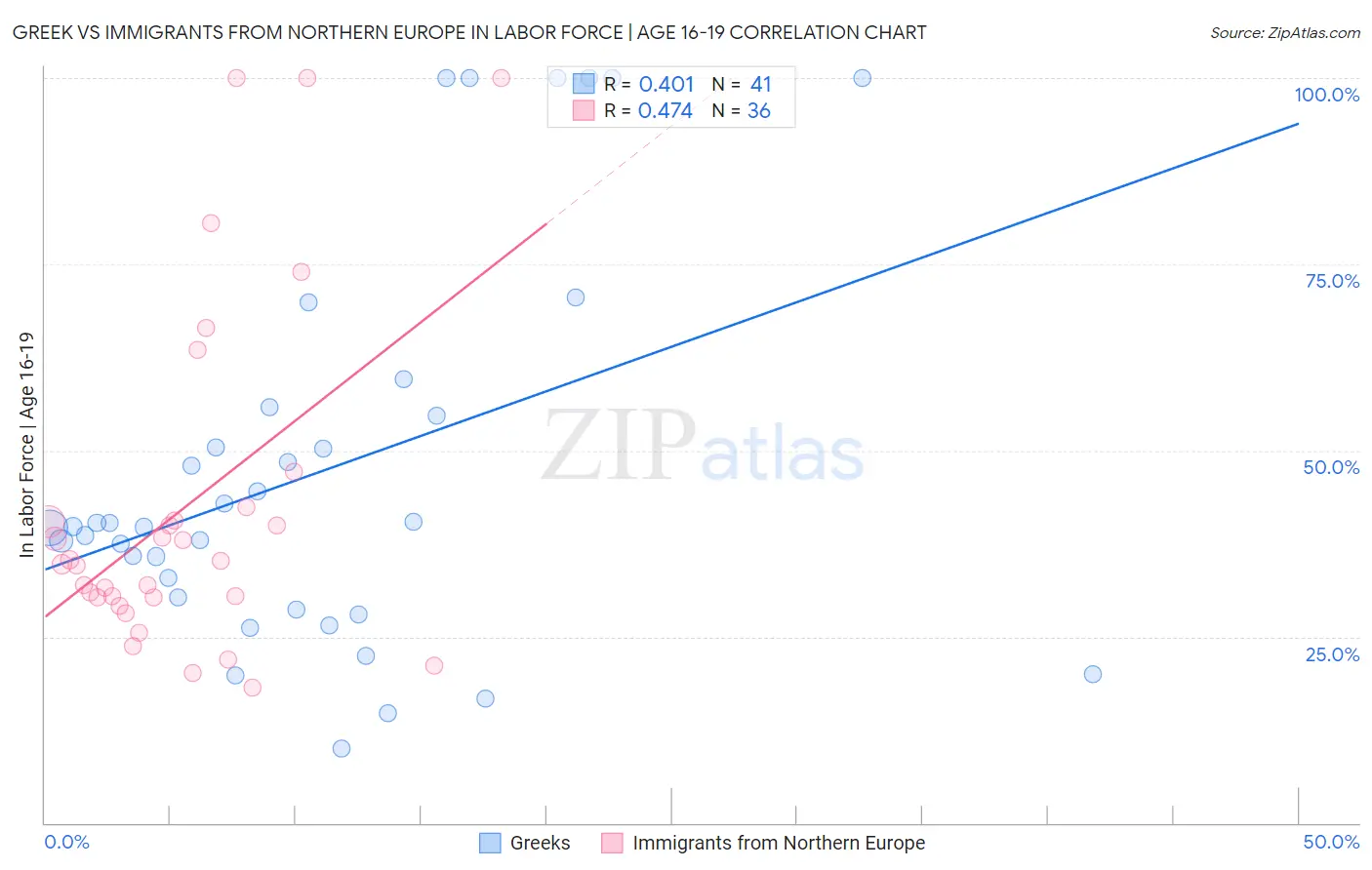 Greek vs Immigrants from Northern Europe In Labor Force | Age 16-19