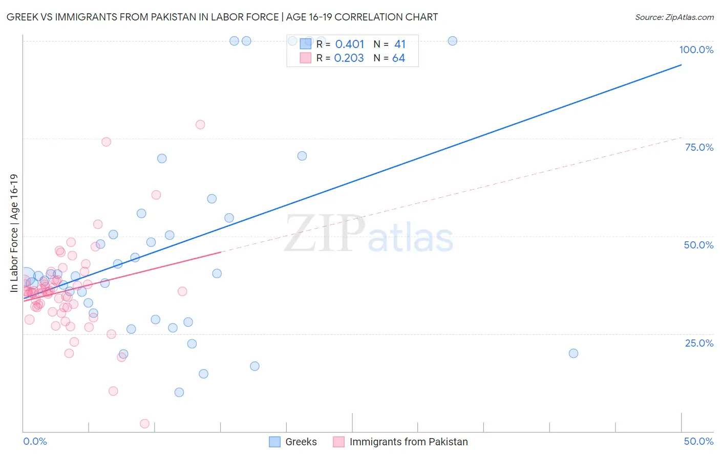 Greek vs Immigrants from Pakistan In Labor Force | Age 16-19