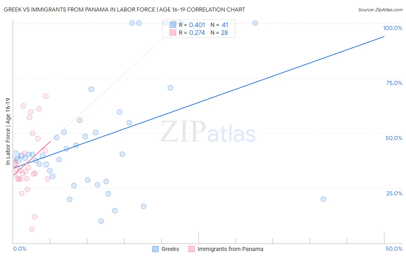 Greek vs Immigrants from Panama In Labor Force | Age 16-19