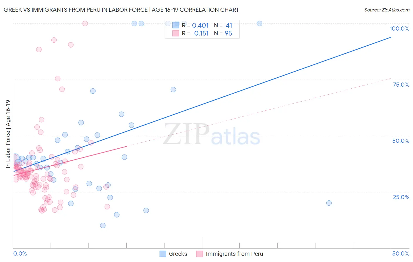 Greek vs Immigrants from Peru In Labor Force | Age 16-19