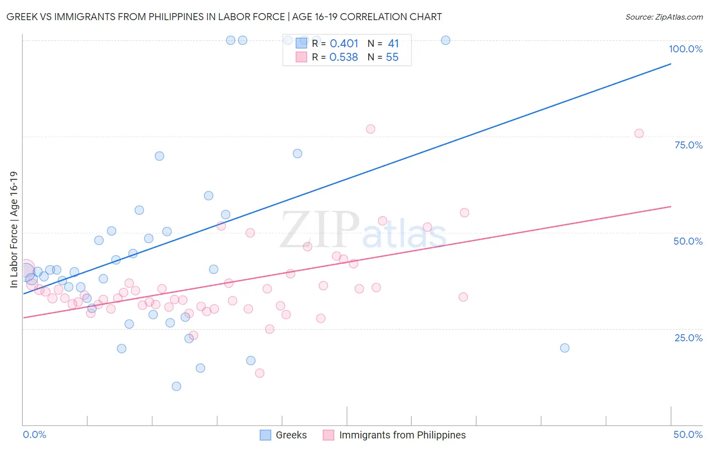 Greek vs Immigrants from Philippines In Labor Force | Age 16-19