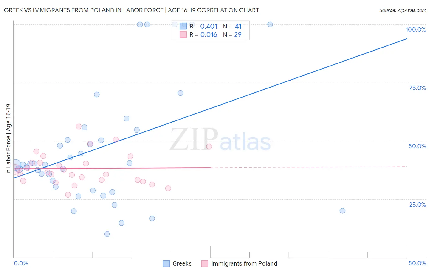 Greek vs Immigrants from Poland In Labor Force | Age 16-19