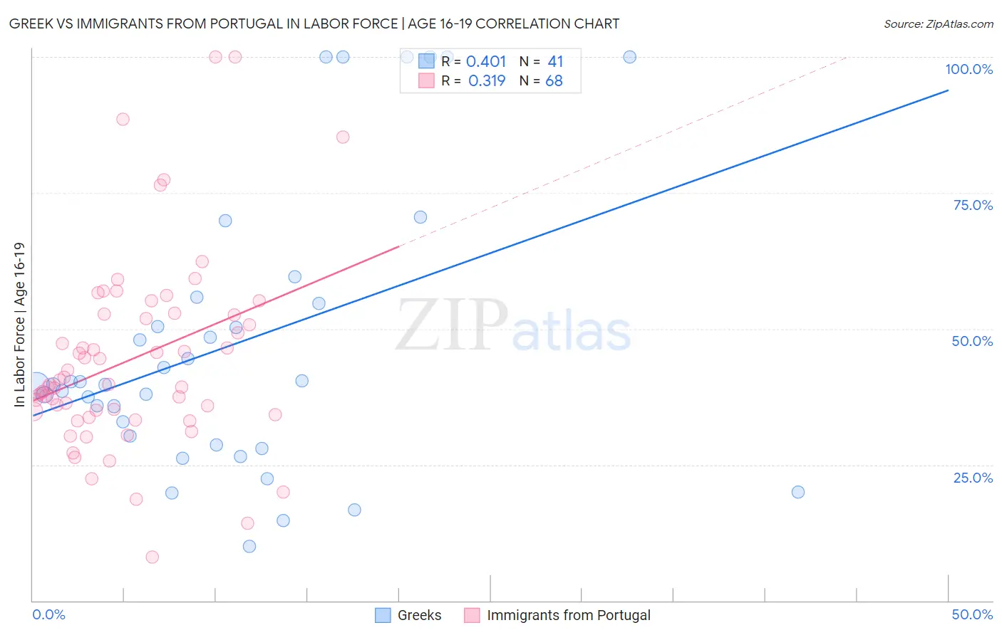 Greek vs Immigrants from Portugal In Labor Force | Age 16-19