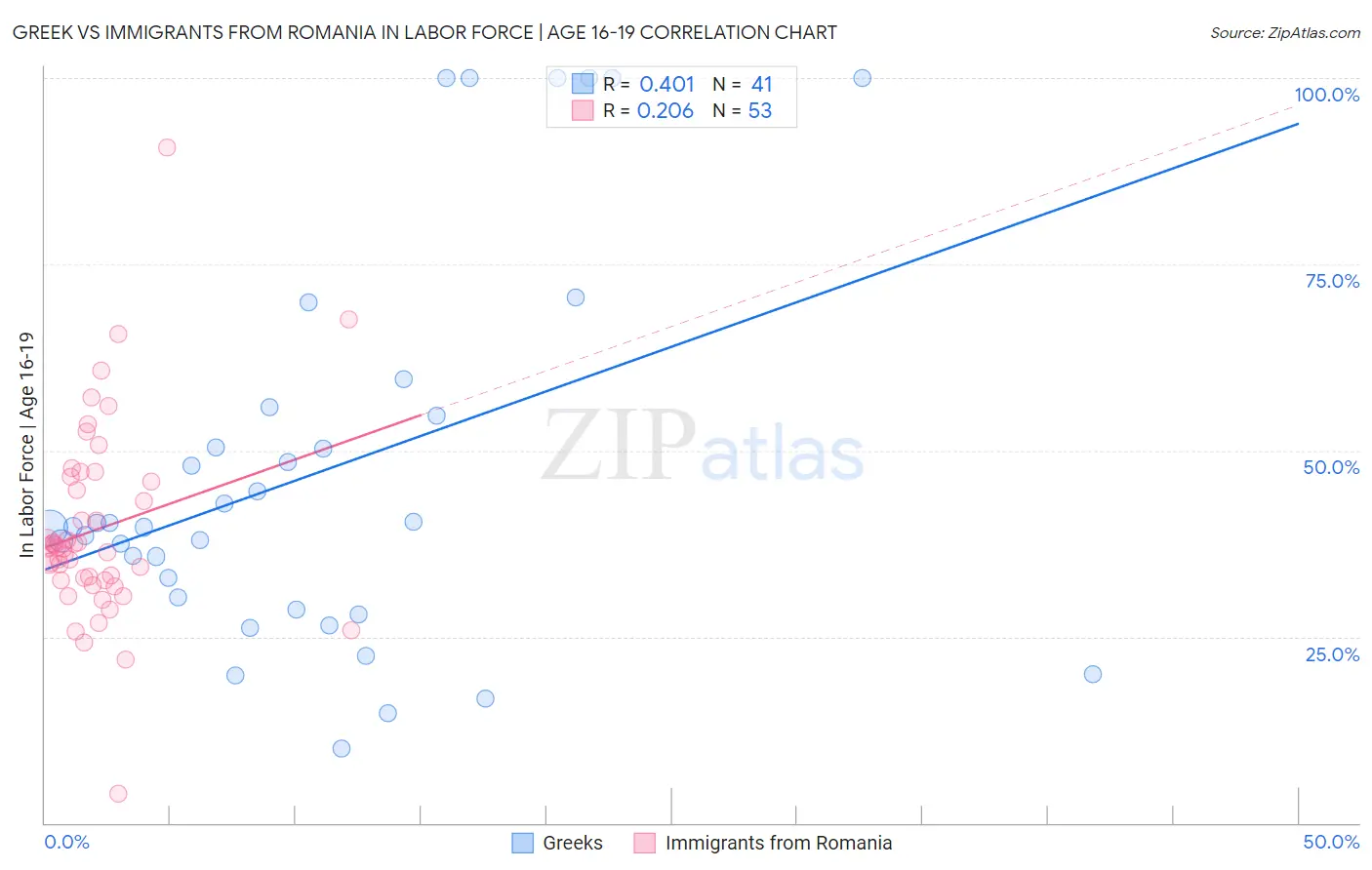 Greek vs Immigrants from Romania In Labor Force | Age 16-19