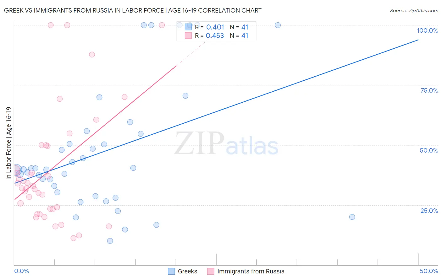 Greek vs Immigrants from Russia In Labor Force | Age 16-19