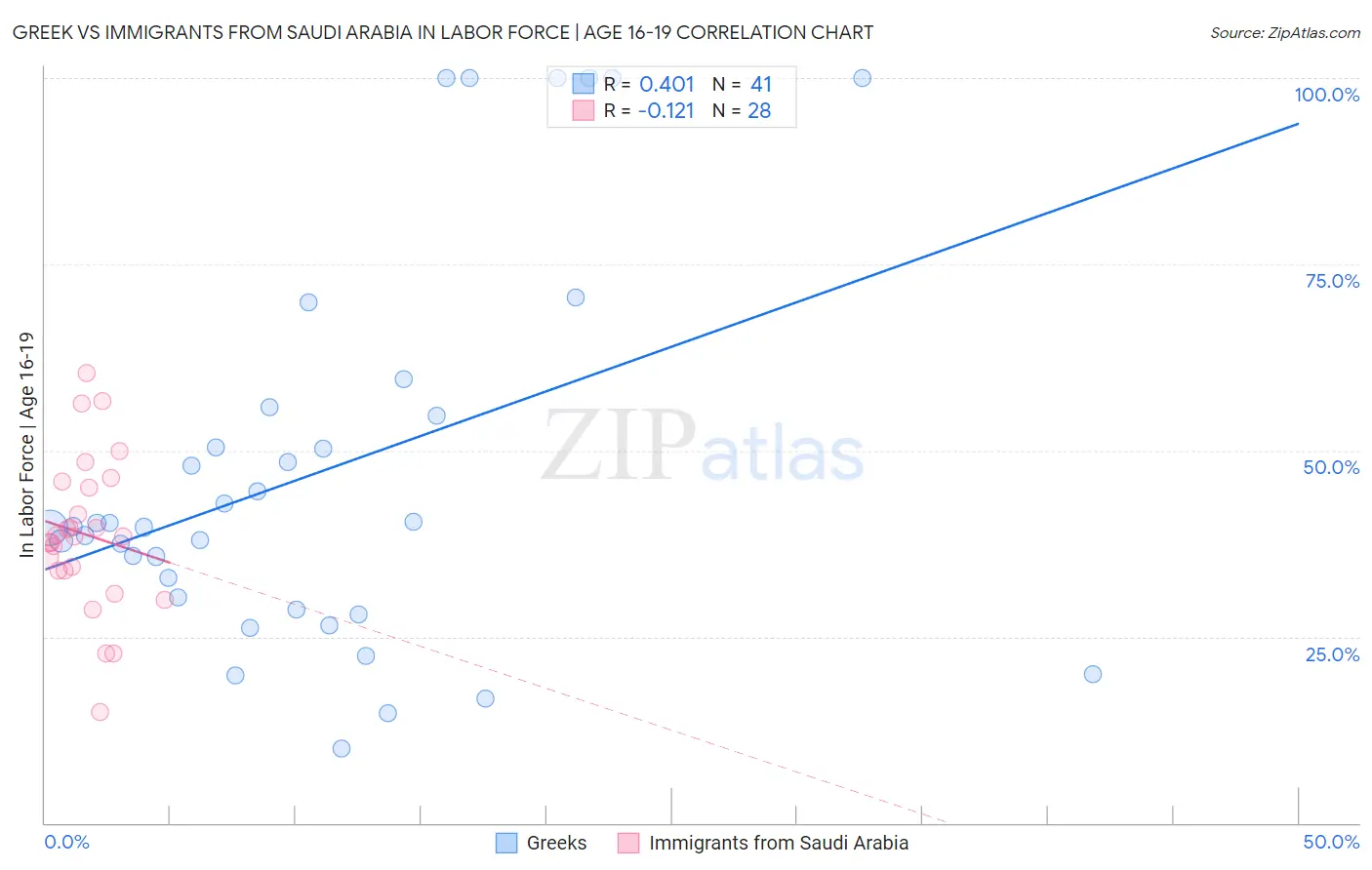 Greek vs Immigrants from Saudi Arabia In Labor Force | Age 16-19