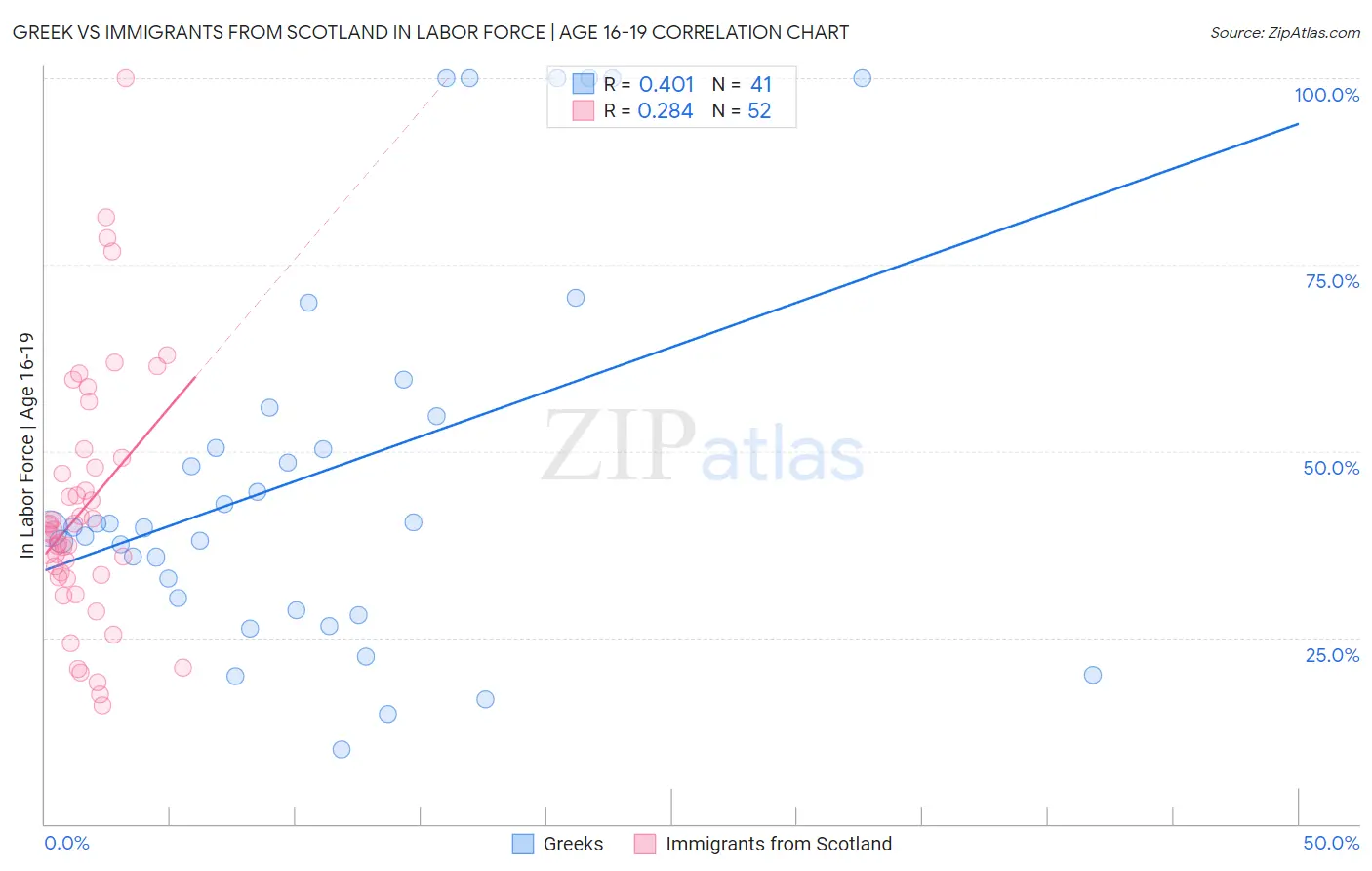 Greek vs Immigrants from Scotland In Labor Force | Age 16-19