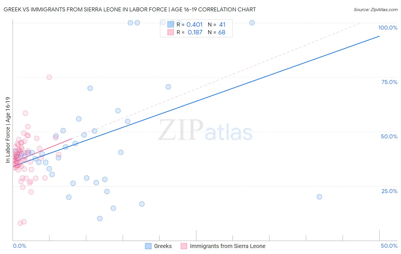 Greek vs Immigrants from Sierra Leone In Labor Force | Age 16-19