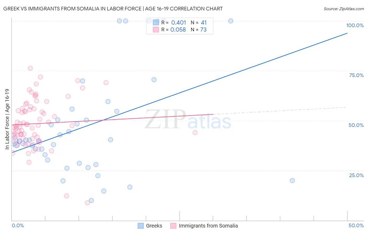 Greek vs Immigrants from Somalia In Labor Force | Age 16-19