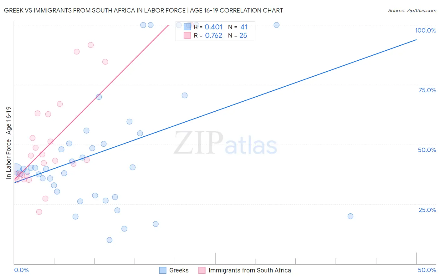 Greek vs Immigrants from South Africa In Labor Force | Age 16-19