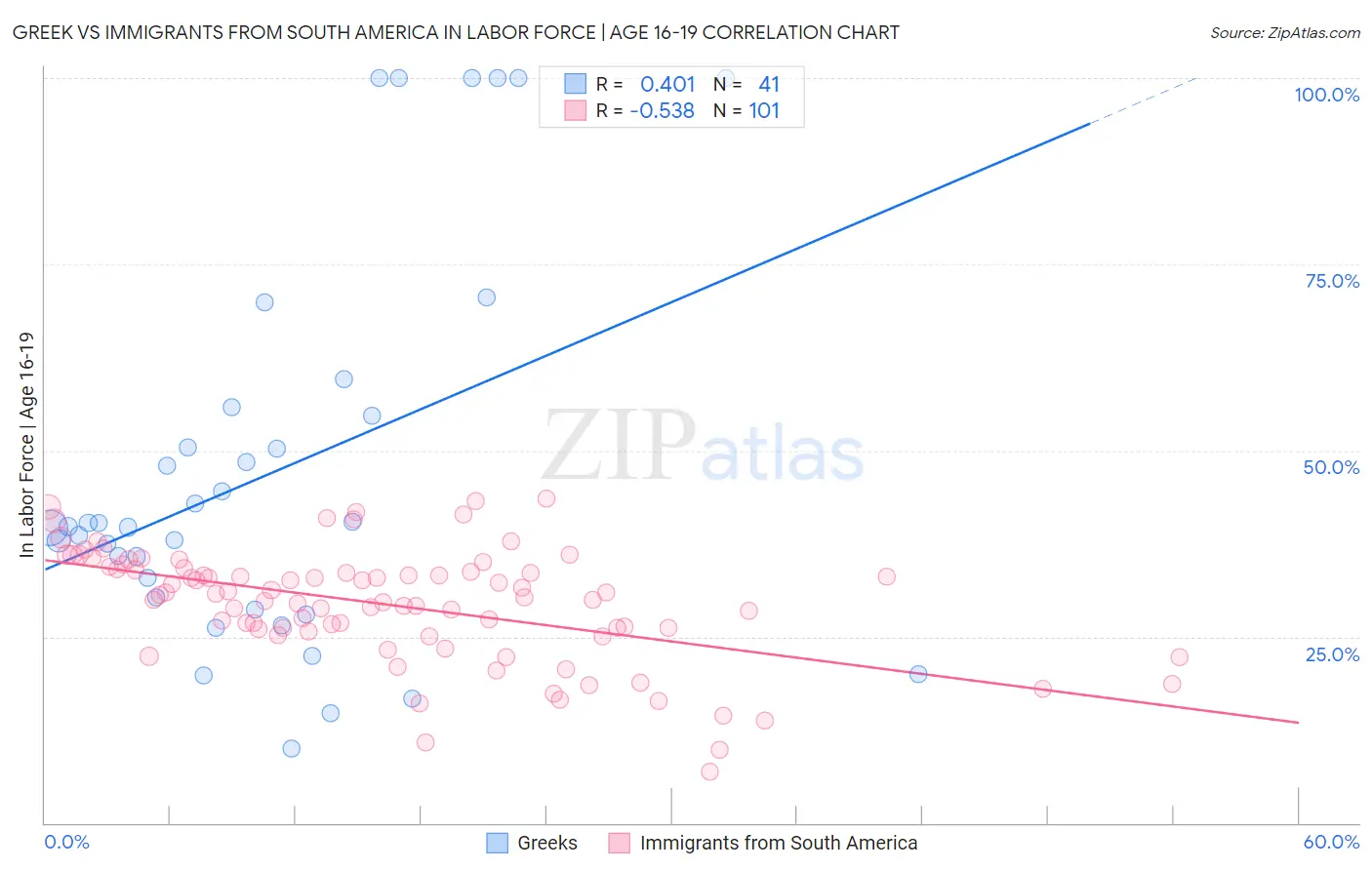 Greek vs Immigrants from South America In Labor Force | Age 16-19