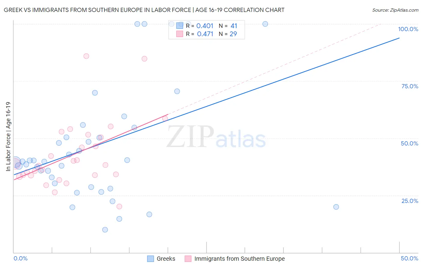 Greek vs Immigrants from Southern Europe In Labor Force | Age 16-19