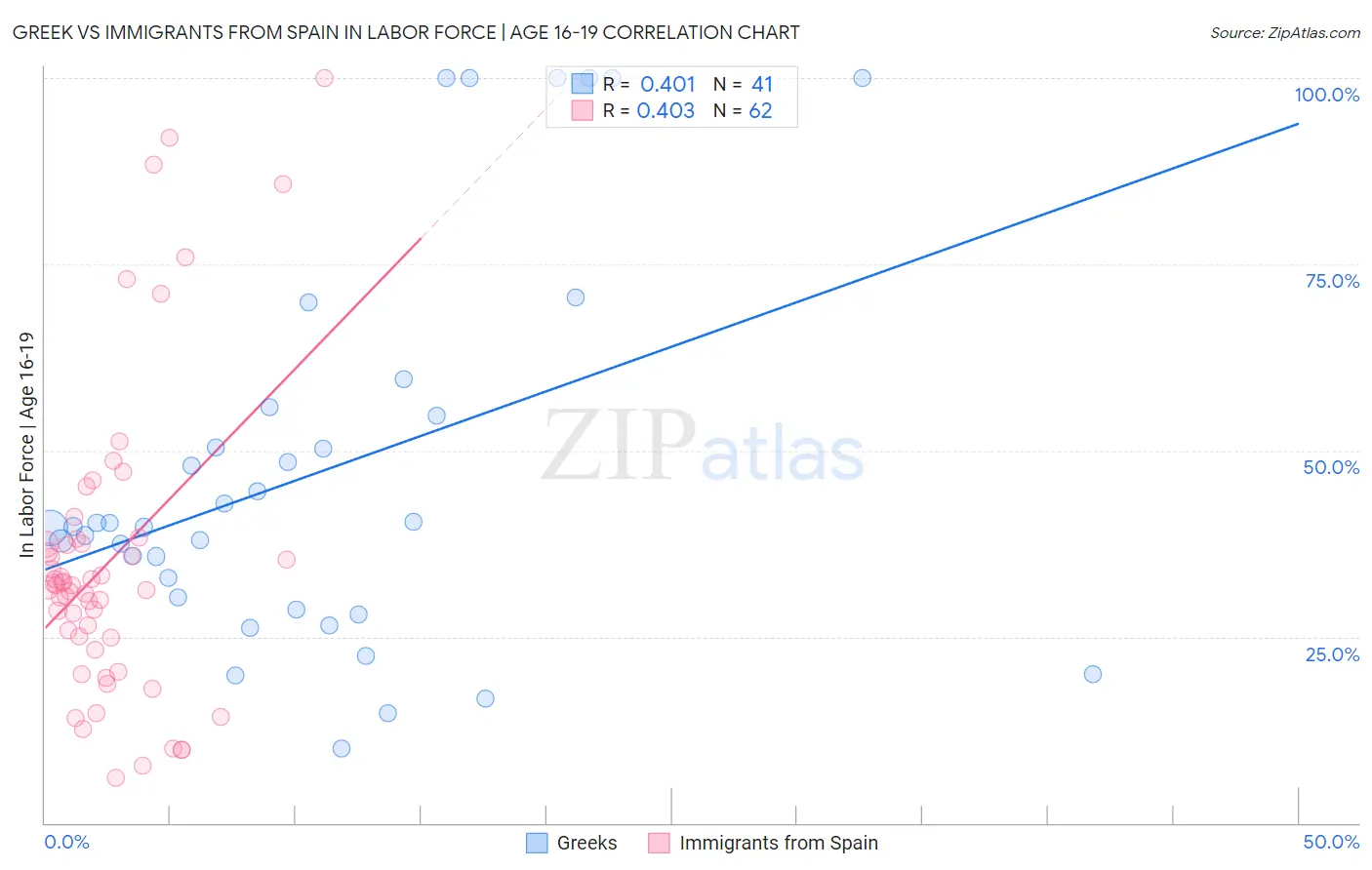 Greek vs Immigrants from Spain In Labor Force | Age 16-19