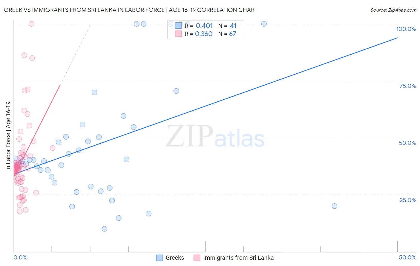 Greek vs Immigrants from Sri Lanka In Labor Force | Age 16-19