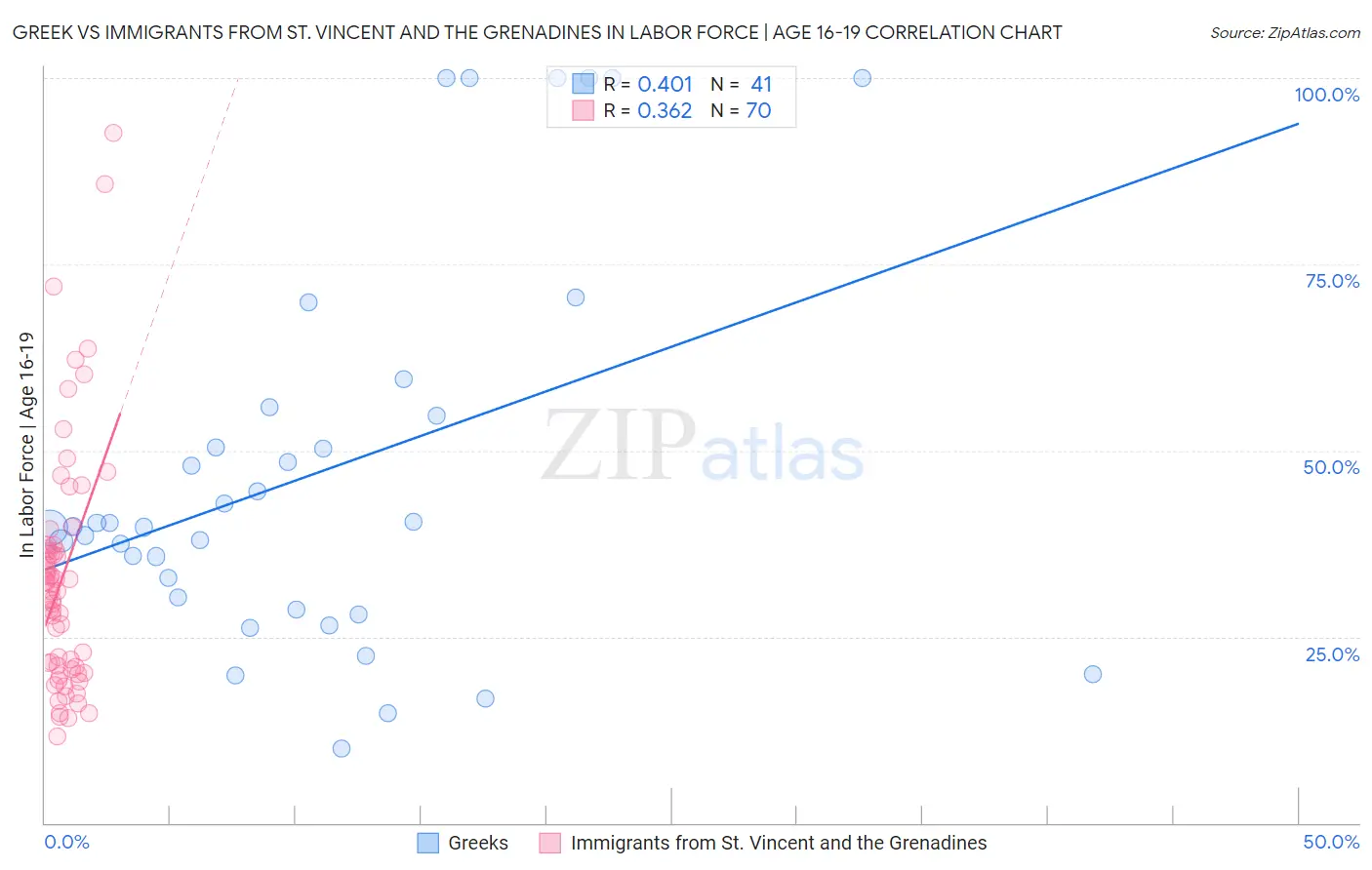 Greek vs Immigrants from St. Vincent and the Grenadines In Labor Force | Age 16-19