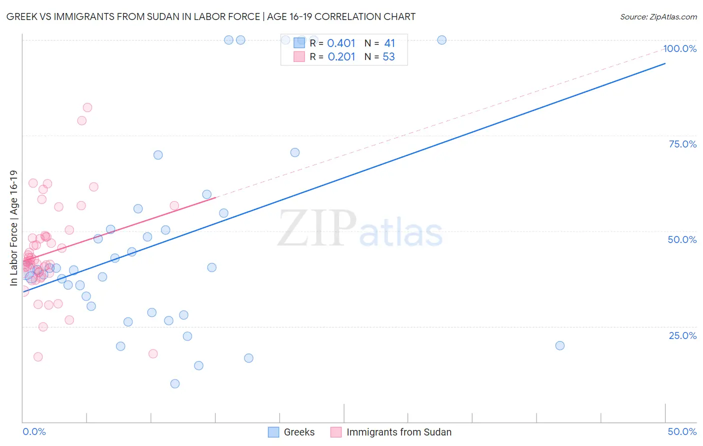 Greek vs Immigrants from Sudan In Labor Force | Age 16-19