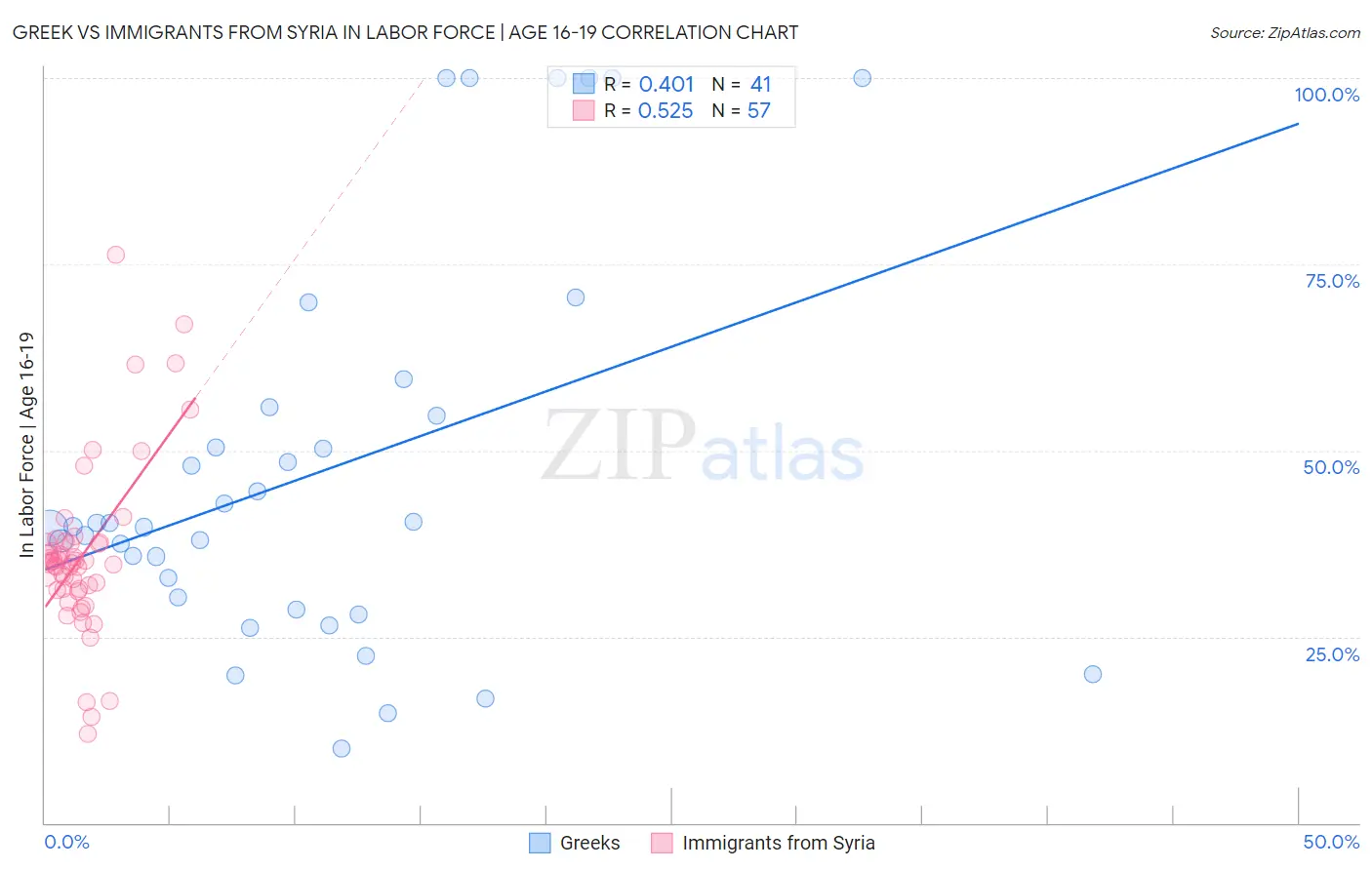 Greek vs Immigrants from Syria In Labor Force | Age 16-19