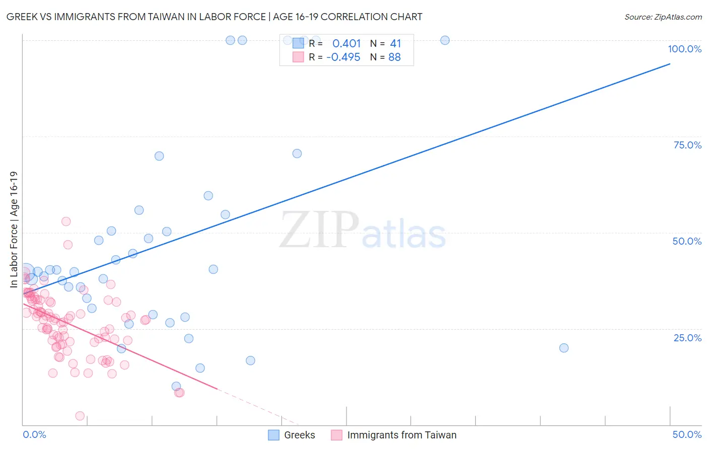 Greek vs Immigrants from Taiwan In Labor Force | Age 16-19