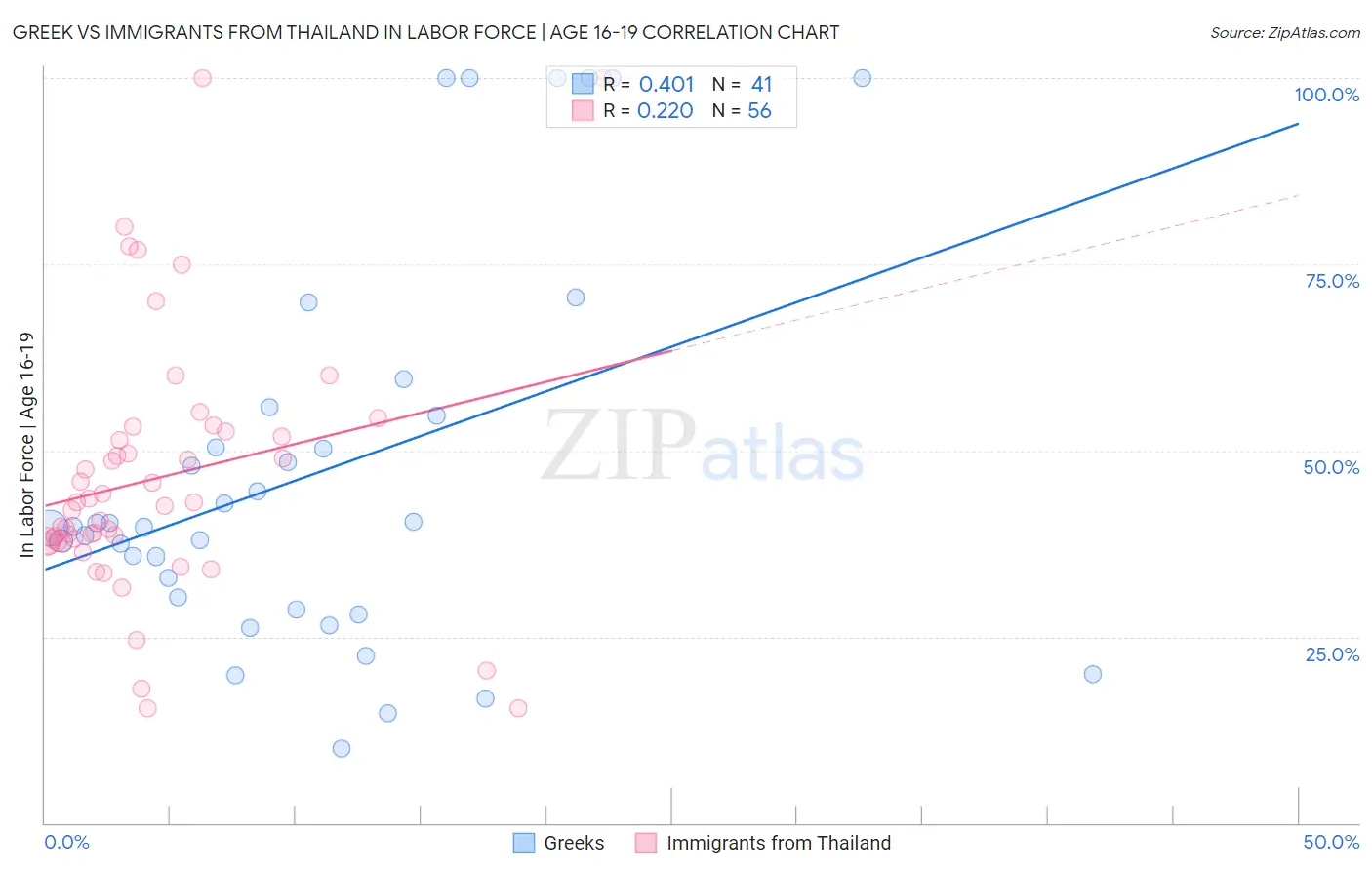 Greek vs Immigrants from Thailand In Labor Force | Age 16-19