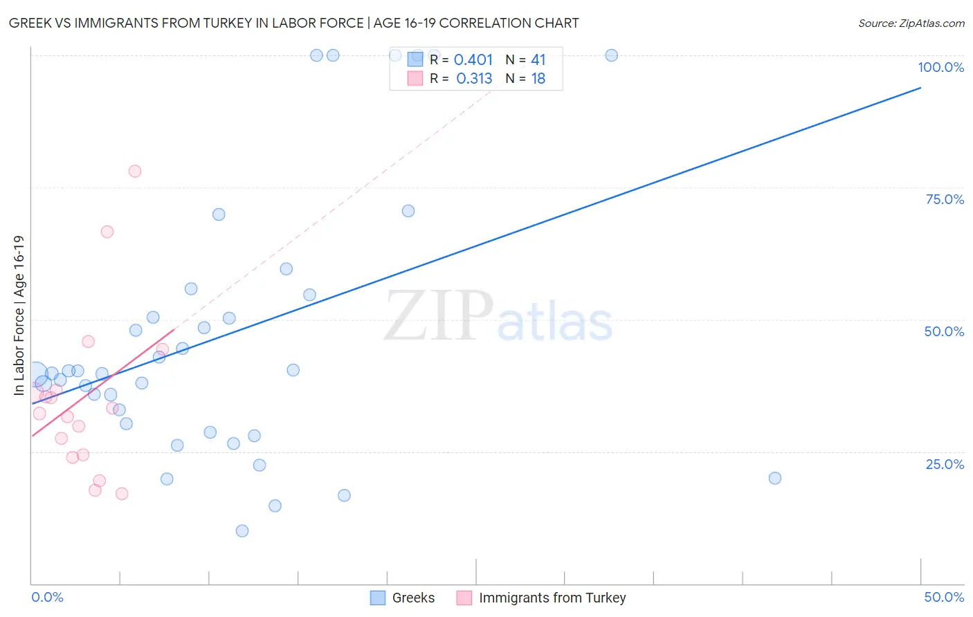 Greek vs Immigrants from Turkey In Labor Force | Age 16-19