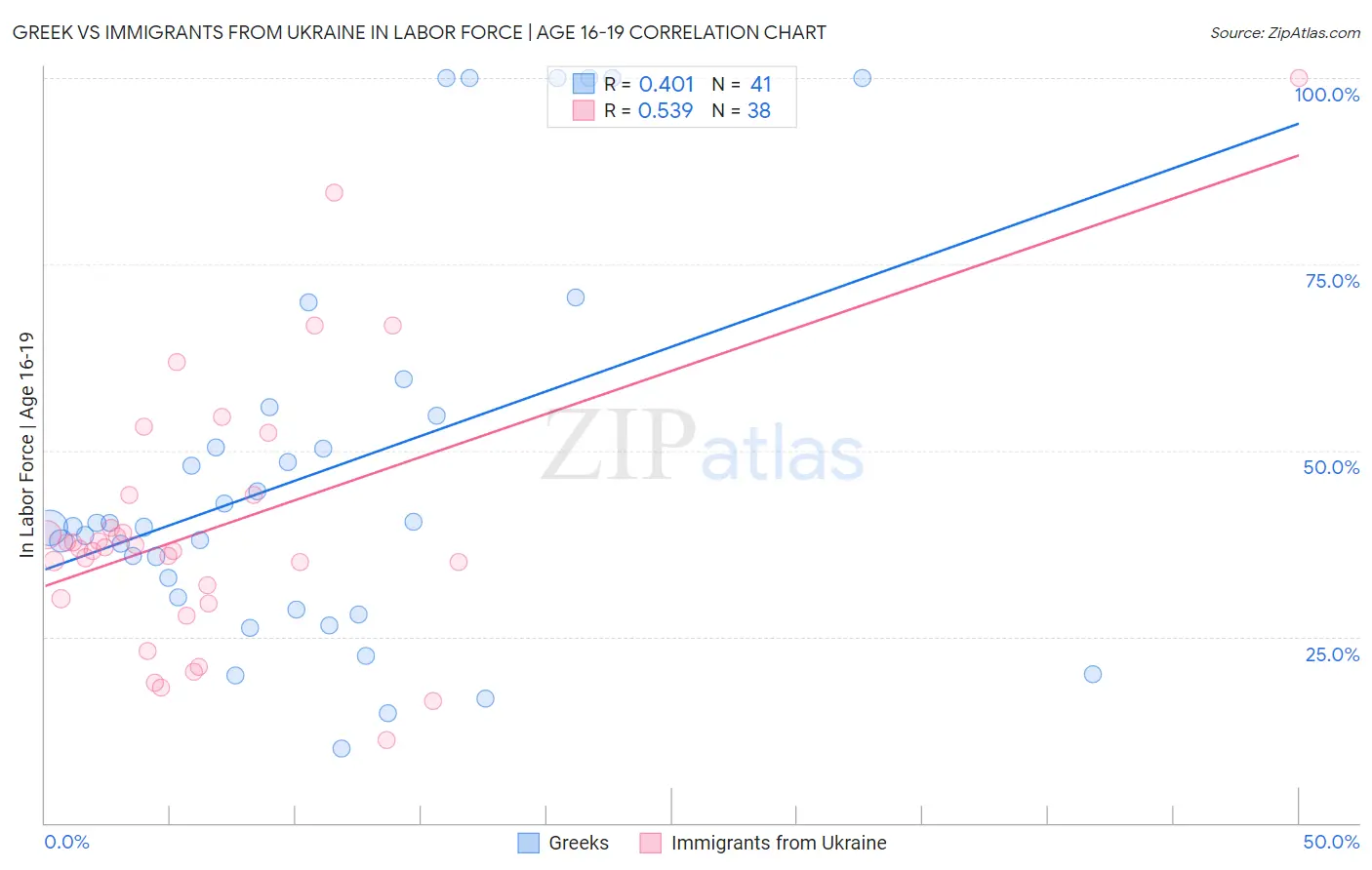 Greek vs Immigrants from Ukraine In Labor Force | Age 16-19