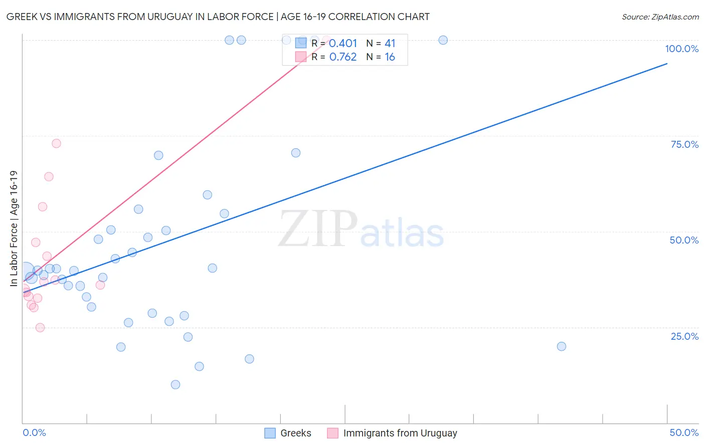 Greek vs Immigrants from Uruguay In Labor Force | Age 16-19