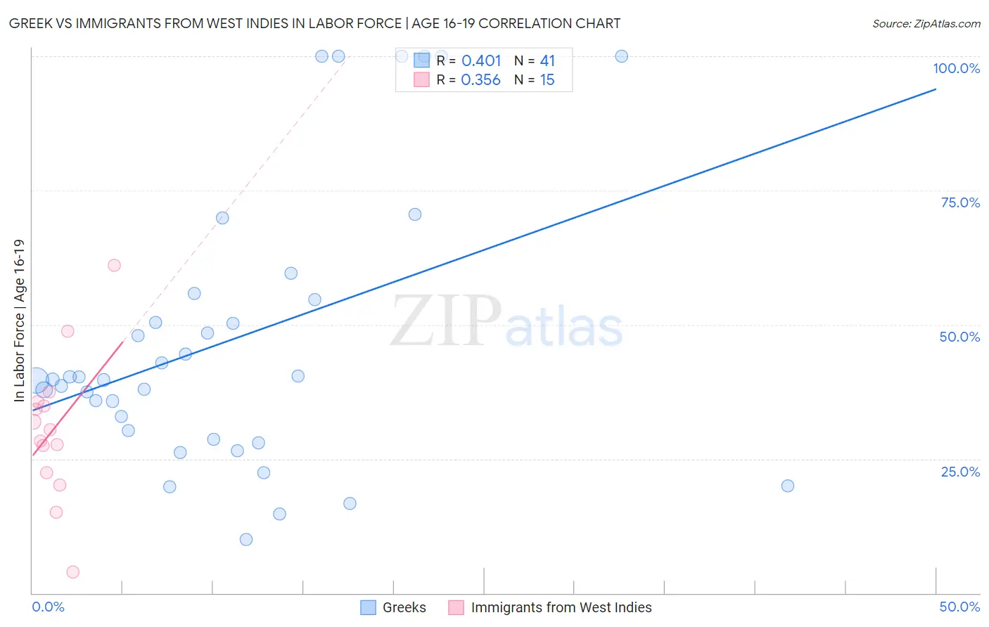 Greek vs Immigrants from West Indies In Labor Force | Age 16-19