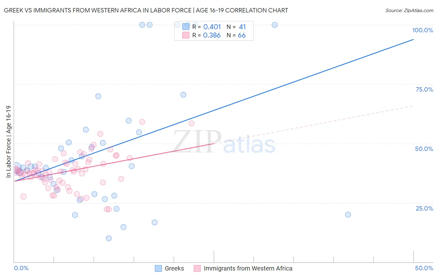 Greek vs Immigrants from Western Africa In Labor Force | Age 16-19