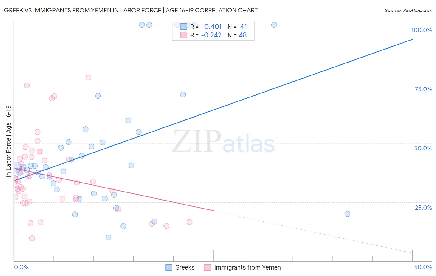 Greek vs Immigrants from Yemen In Labor Force | Age 16-19