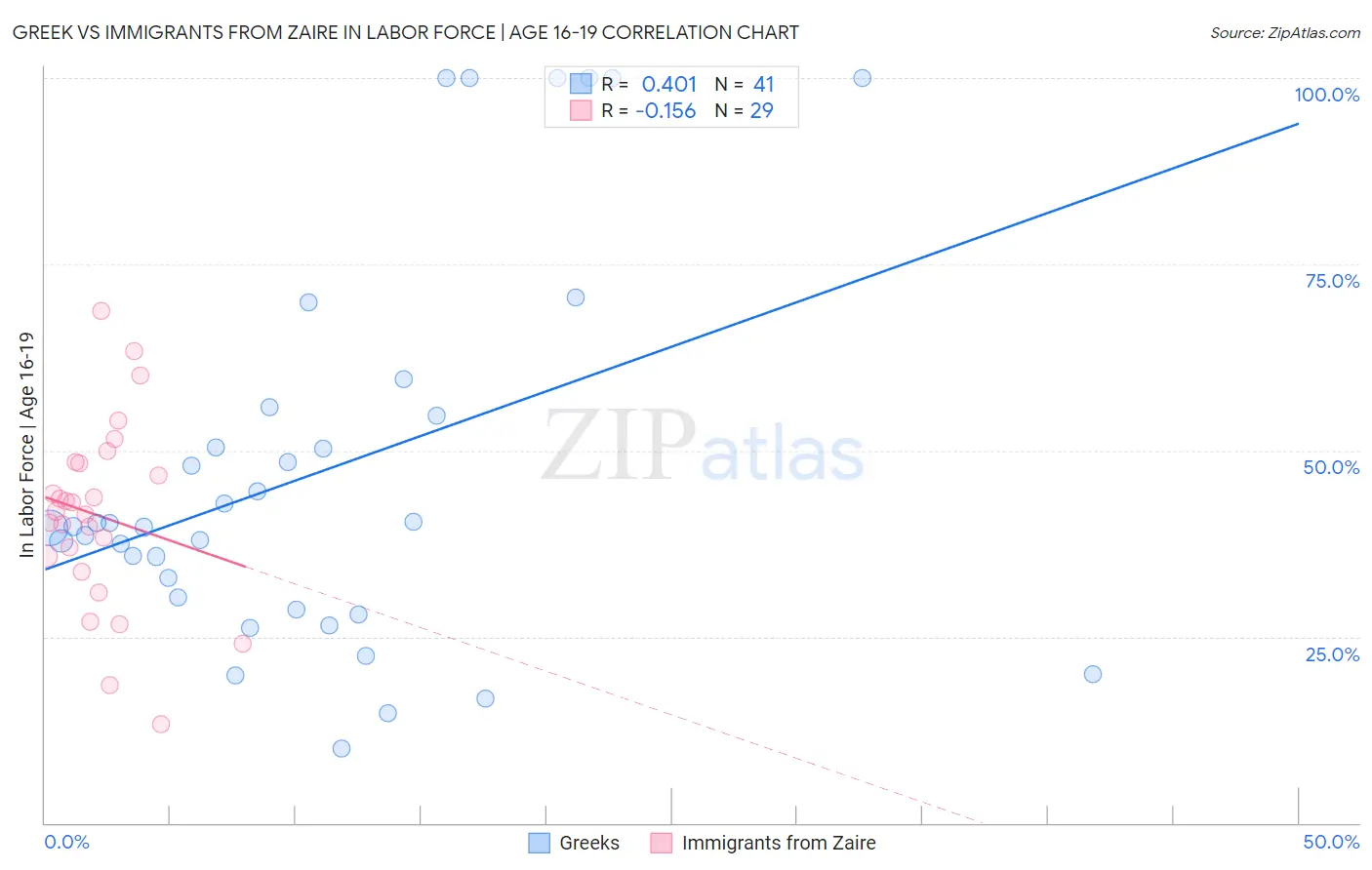 Greek vs Immigrants from Zaire In Labor Force | Age 16-19