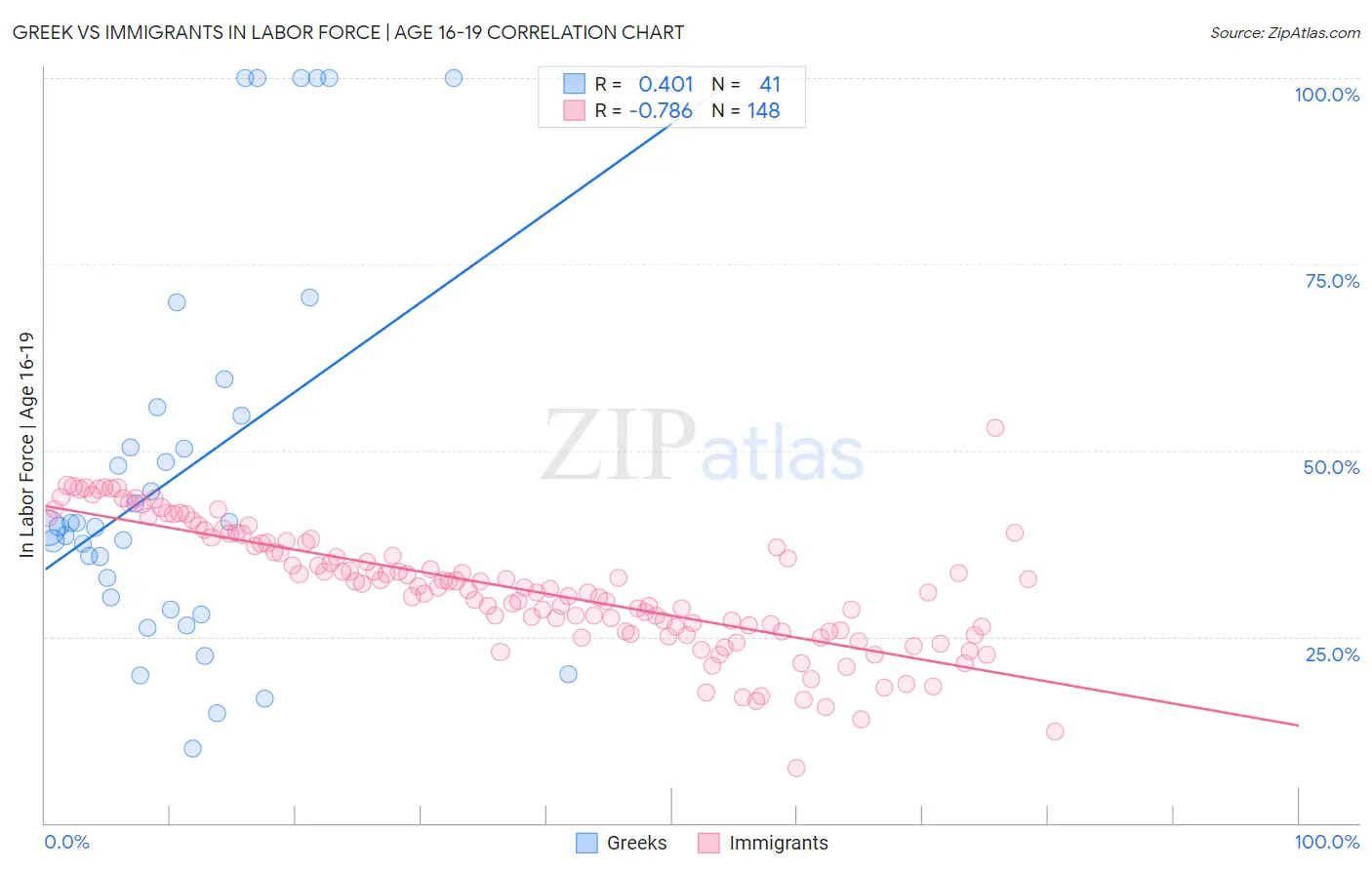 Greek vs Immigrants In Labor Force | Age 16-19