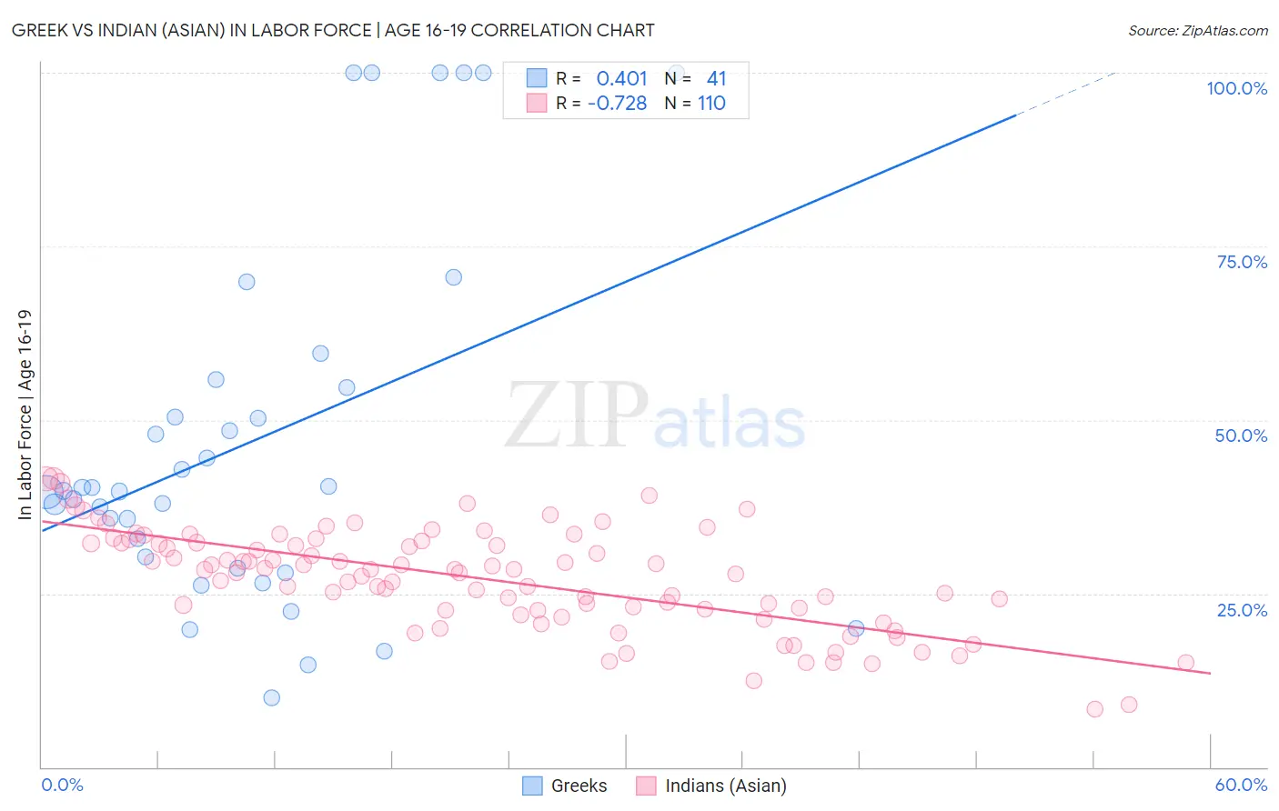 Greek vs Indian (Asian) In Labor Force | Age 16-19