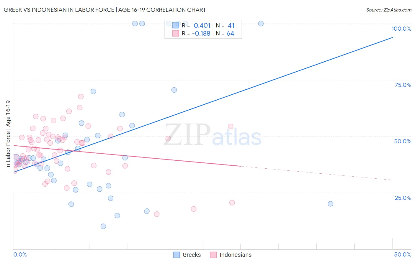 Greek vs Indonesian In Labor Force | Age 16-19