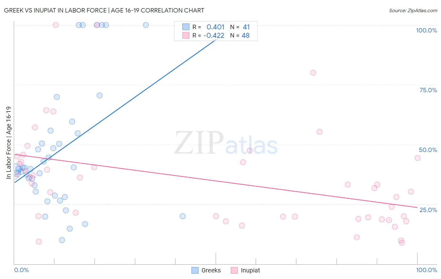 Greek vs Inupiat In Labor Force | Age 16-19