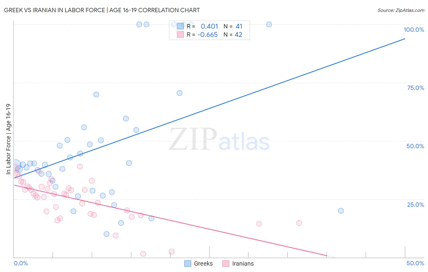 Greek vs Iranian In Labor Force | Age 16-19