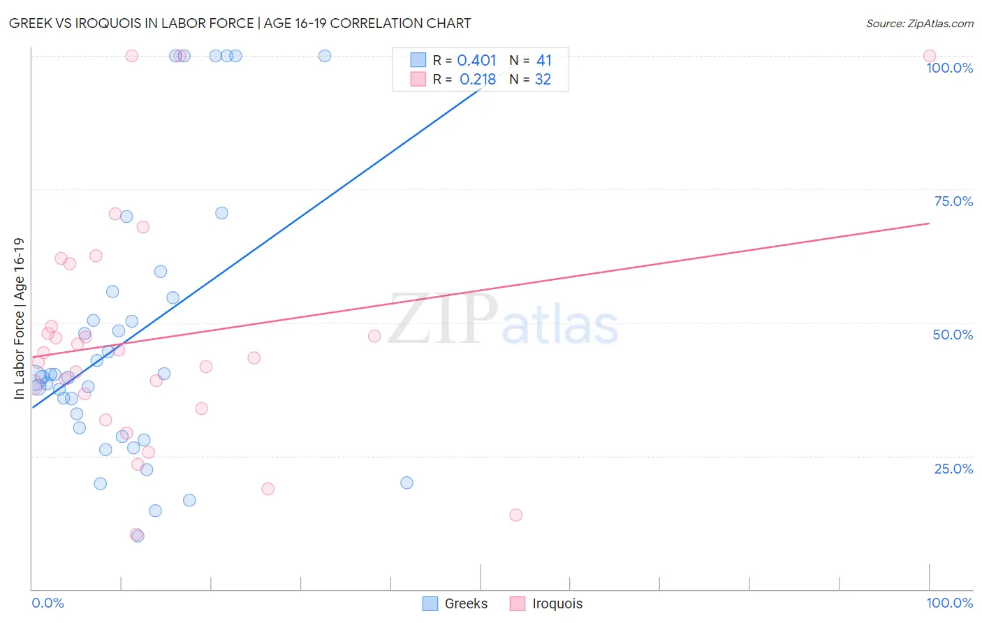 Greek vs Iroquois In Labor Force | Age 16-19