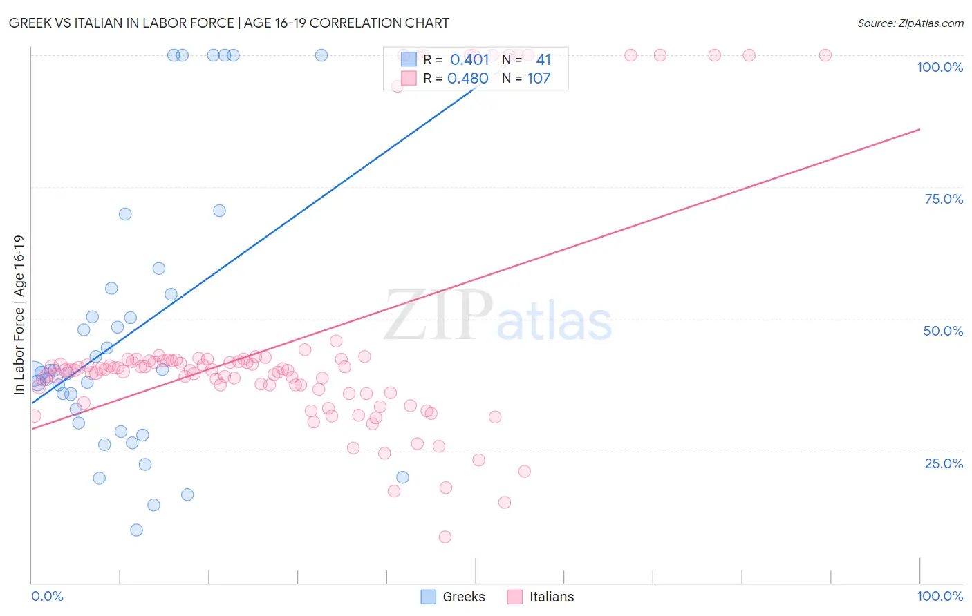 Greek vs Italian In Labor Force | Age 16-19