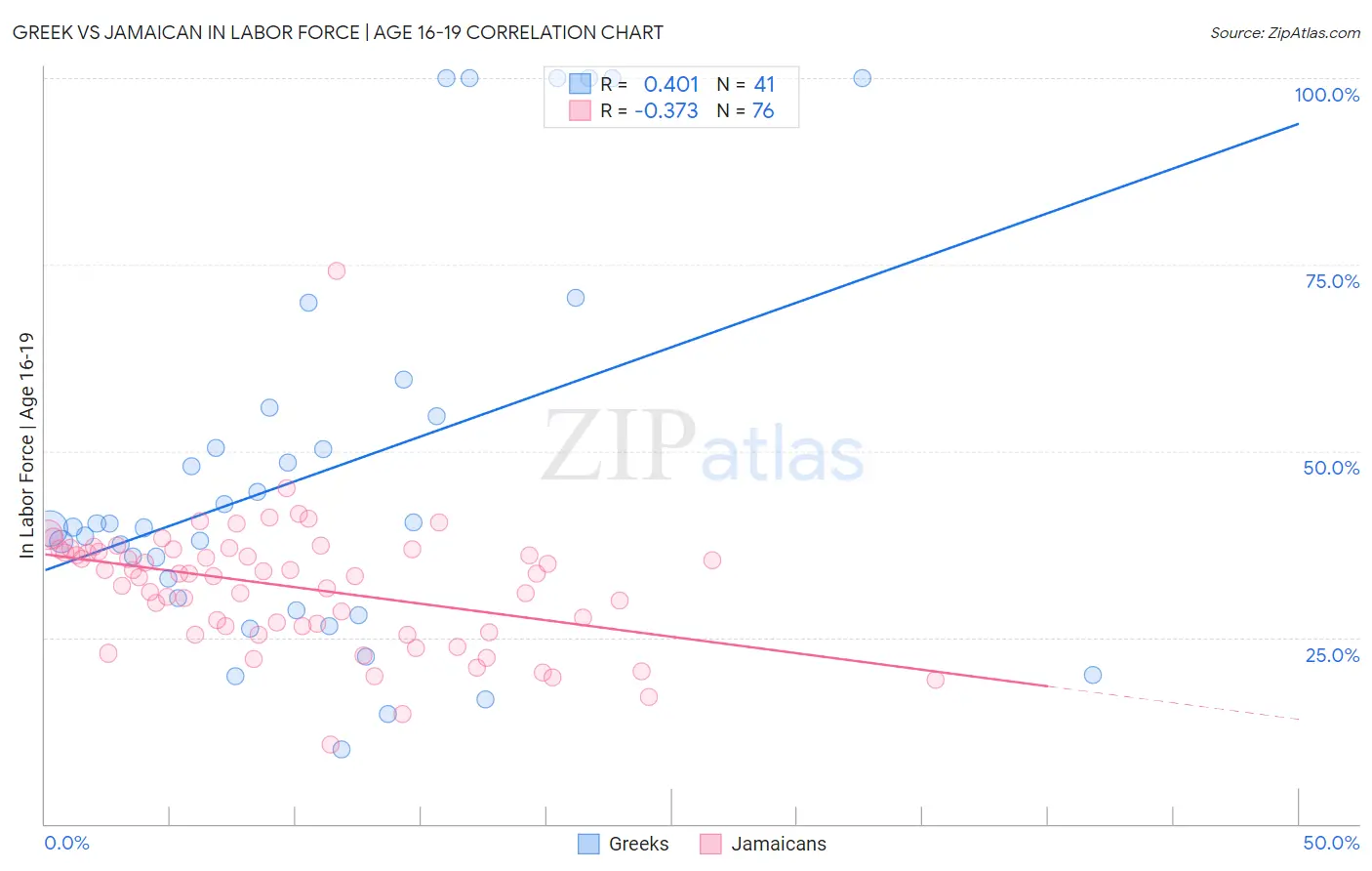 Greek vs Jamaican In Labor Force | Age 16-19