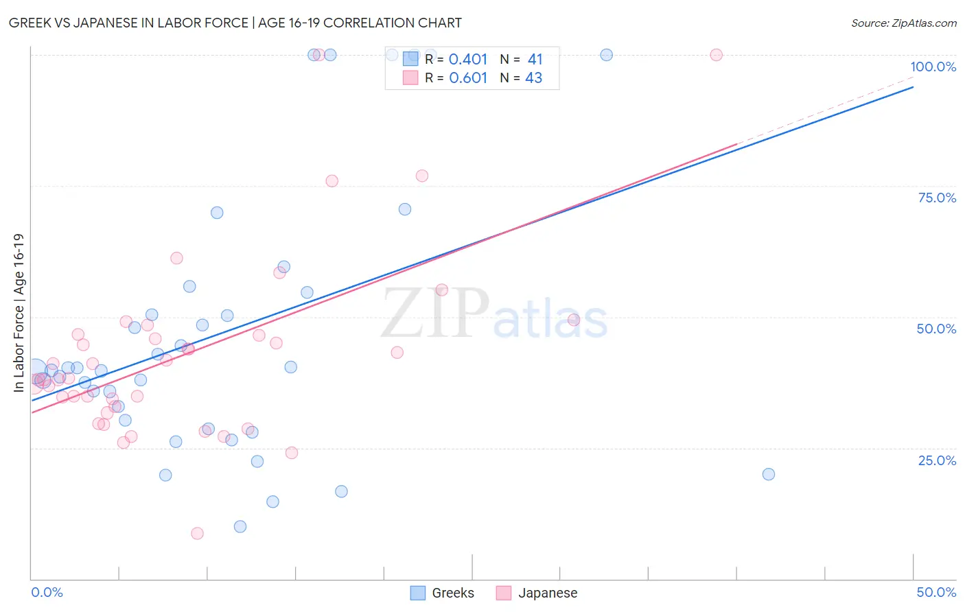 Greek vs Japanese In Labor Force | Age 16-19
