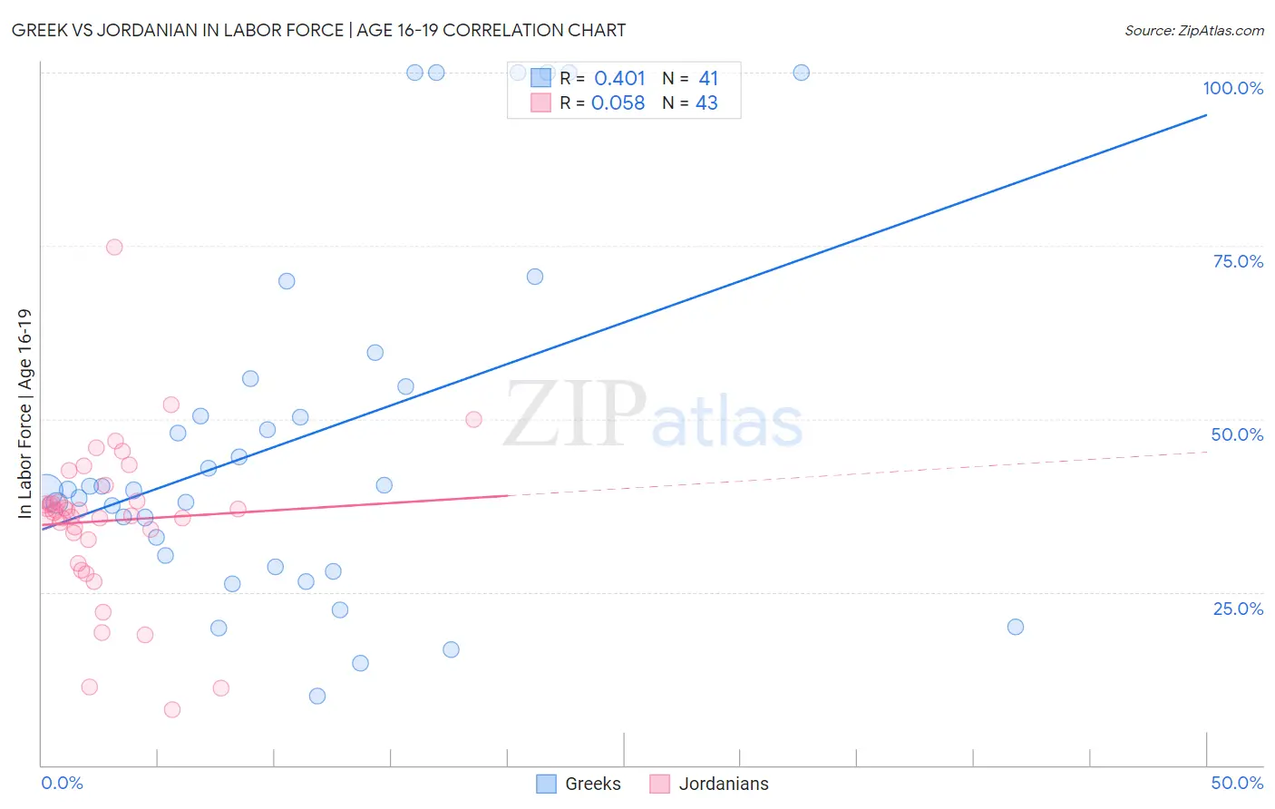 Greek vs Jordanian In Labor Force | Age 16-19